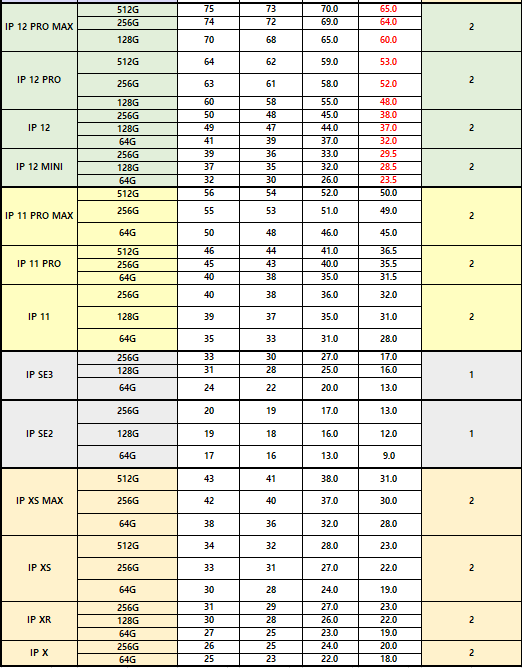 아이폰13프로맥스,아이폰13프로맥스 파손폰 액정파손폰 가격표