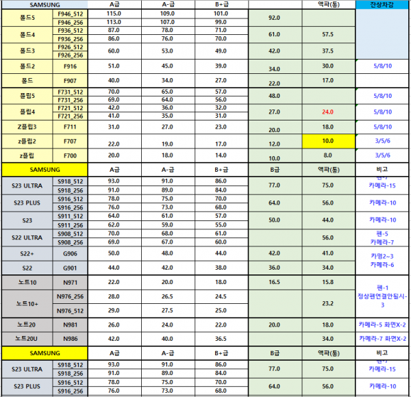 갤럭시폴드5 갤럭시폴드4,갤럭시플립5,갤럭시플립4 파손폰 액정파손폰 가격표