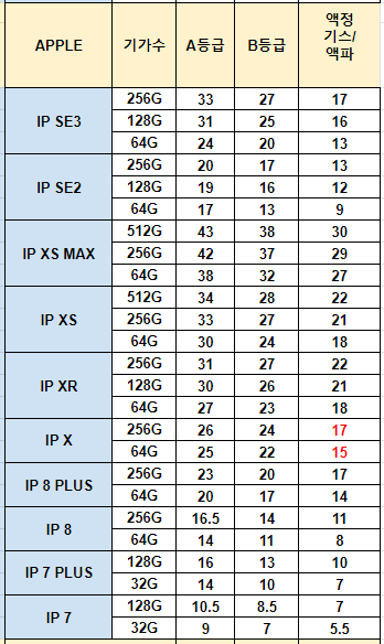 아이폰중고거래 아이폰팔기단가표 저가모델들정리